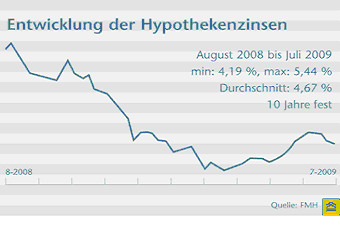 Hypothekenzinsen